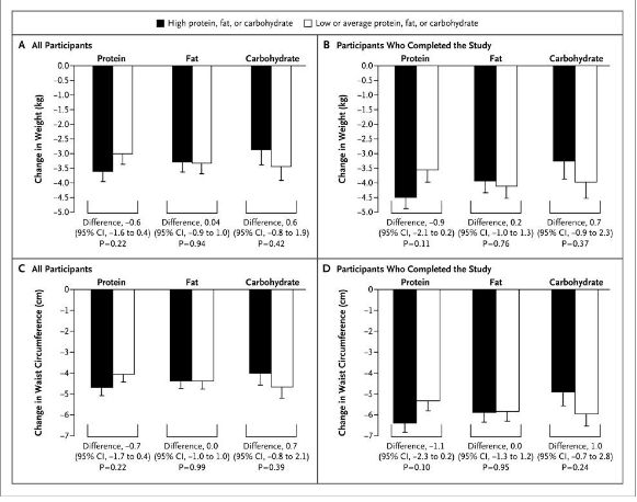 proteinas-y-deficit-calorico