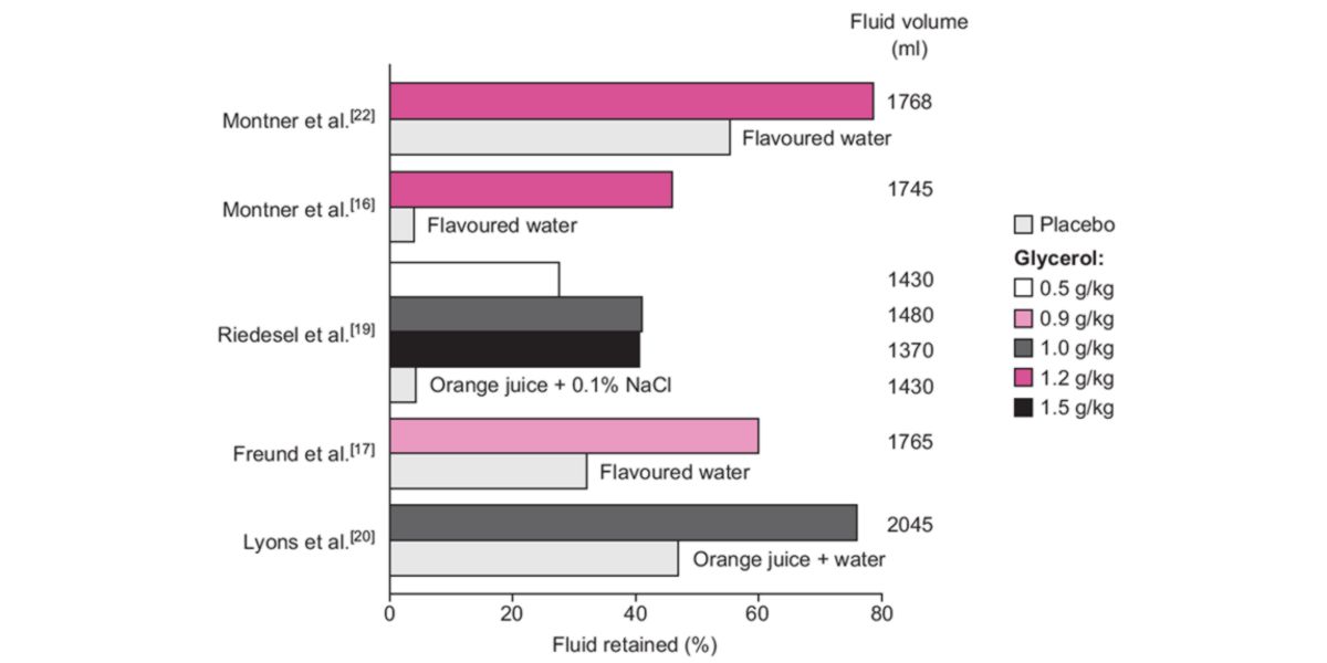 Retenção agua Retenção agua