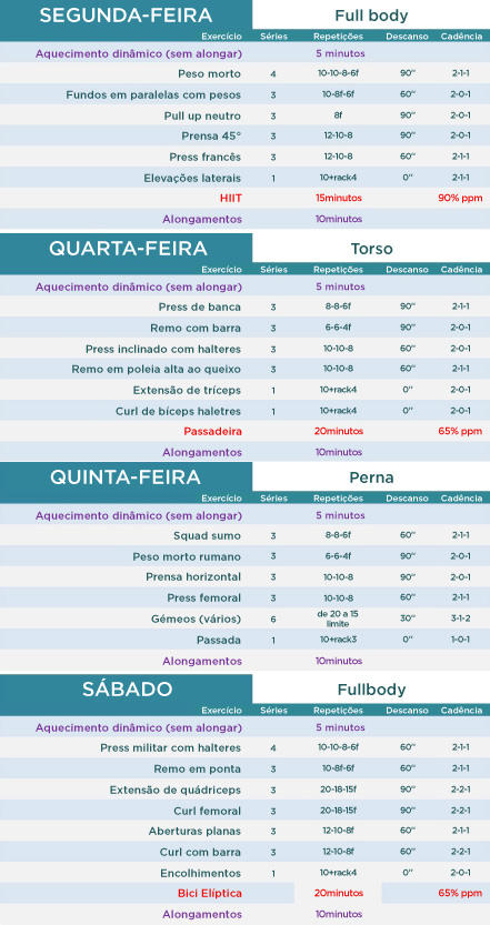 Treino de volume mes 3 tabela