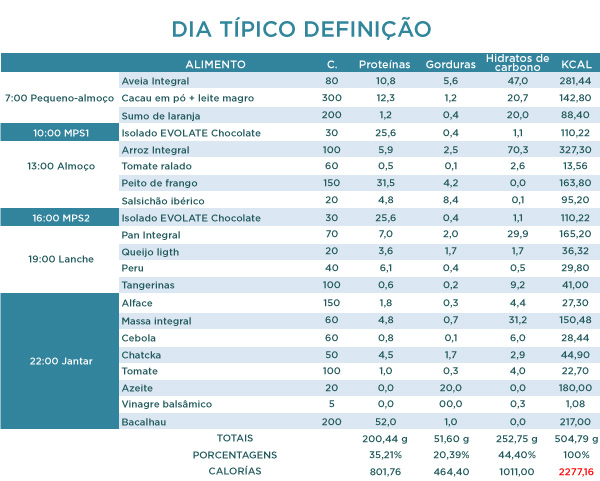 Exemplo Dieta Definição
