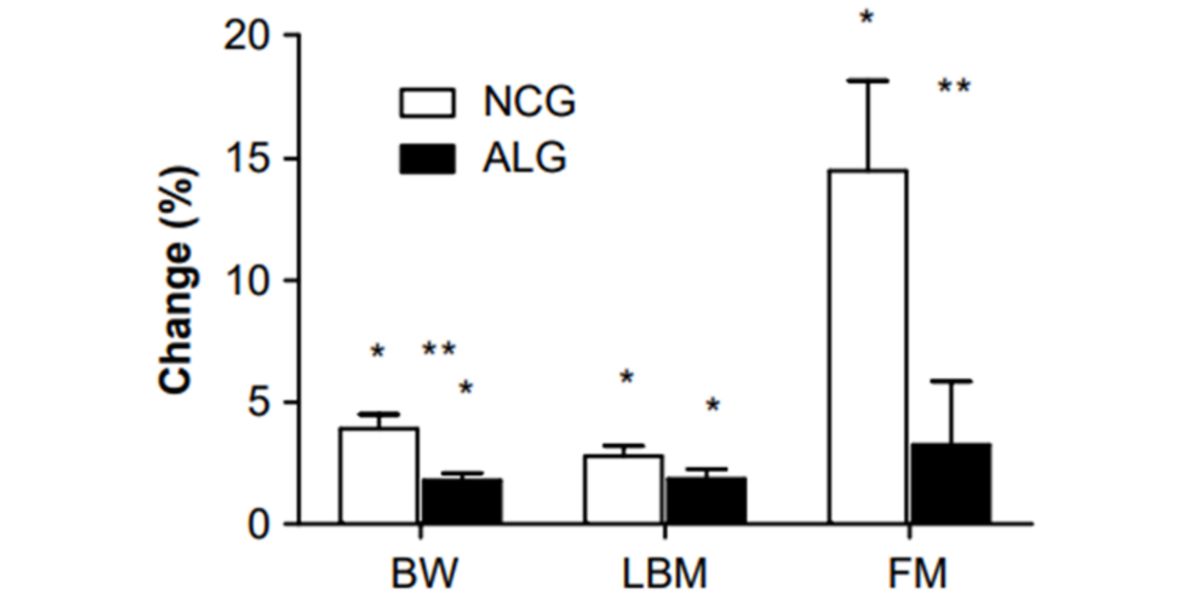 Alterações no peso corporal