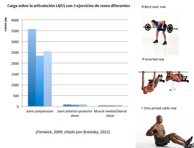 carga espinal remo carga espinal remo