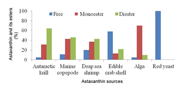 astaxantina estéres