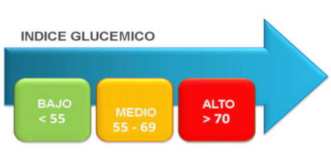 indice glicemico indice glicemico