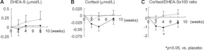 cortisol cortisol