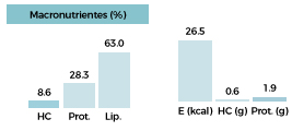 macronutrientes macronutrientes