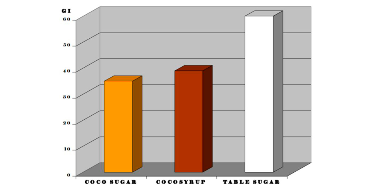 comparativa-açúcar-coco-xarope