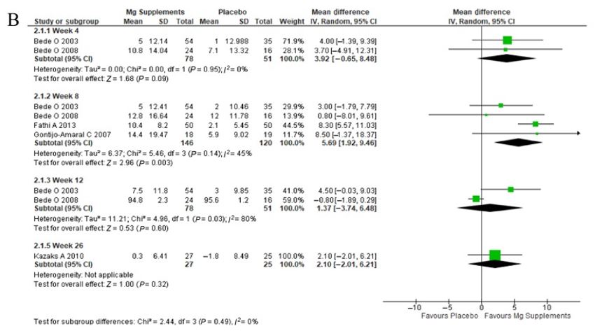 diagrama consumo magnesio