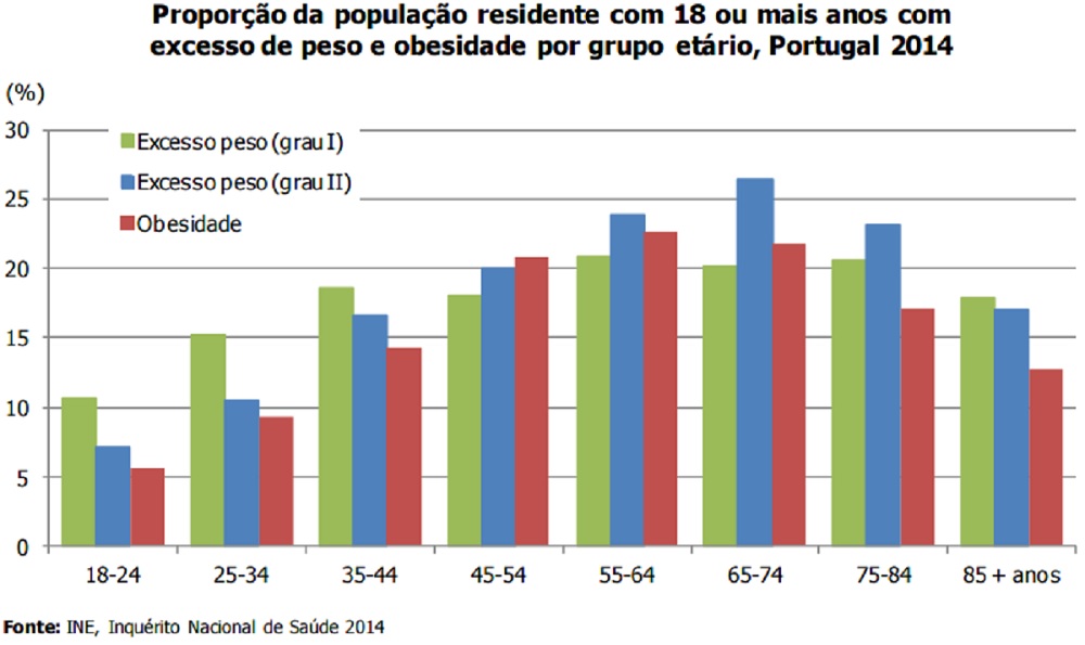 Gráfico obesidade Portugal