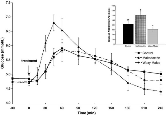 curva glucose consumo hidratos carbono