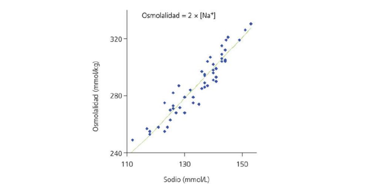 Concentrações sodio Concentrações sodio