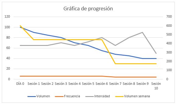 Gráfico ciclista 1