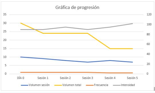Gráfico taper power