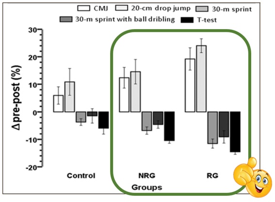 Resultados ponderados pré pós intervenção entre grupos