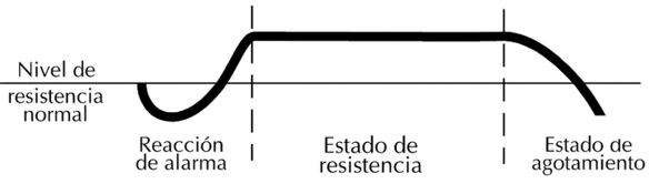 Síndrome Geral de Adaptação
