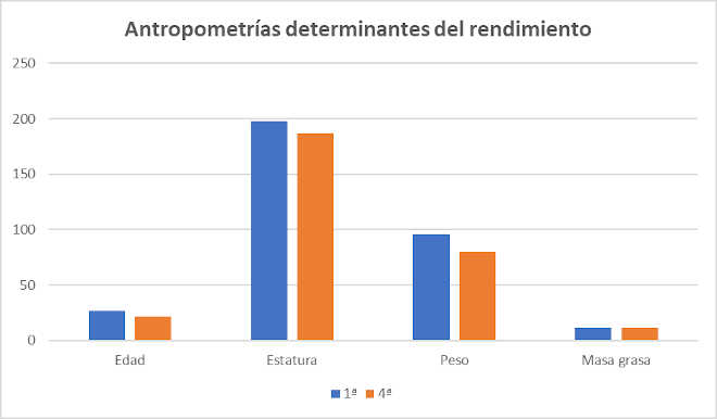Antropometrias desempenho