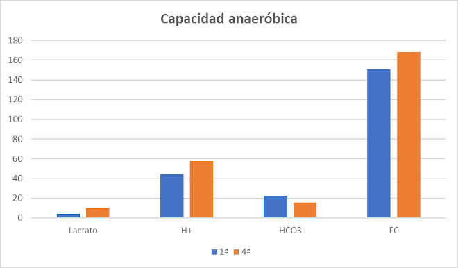 Capacidade anaerobica