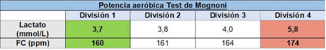 Potencia aerobica tabela