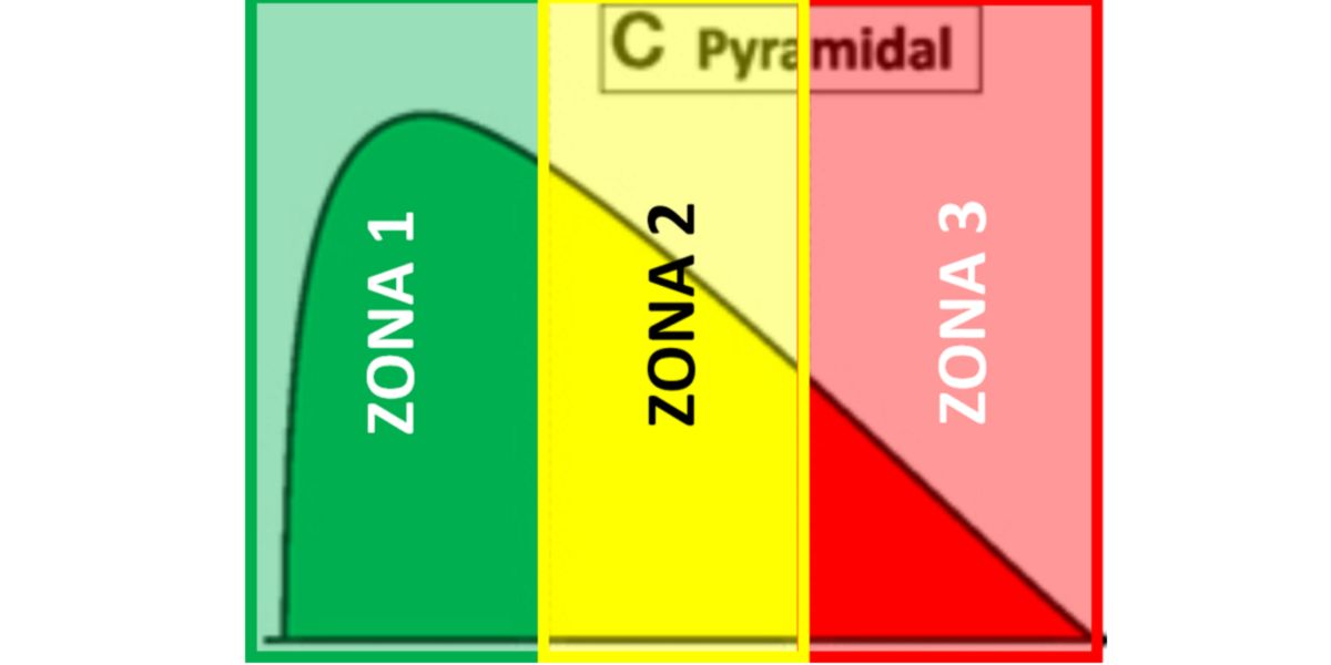 Mesociclo com sistema piramidal Mesociclo com sistema piramidal
