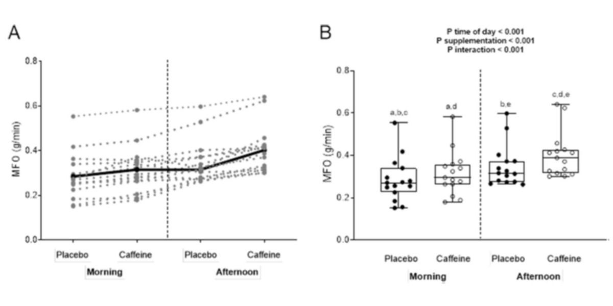Rácio de oxidação de gorduras Rácio de oxidação de gorduras