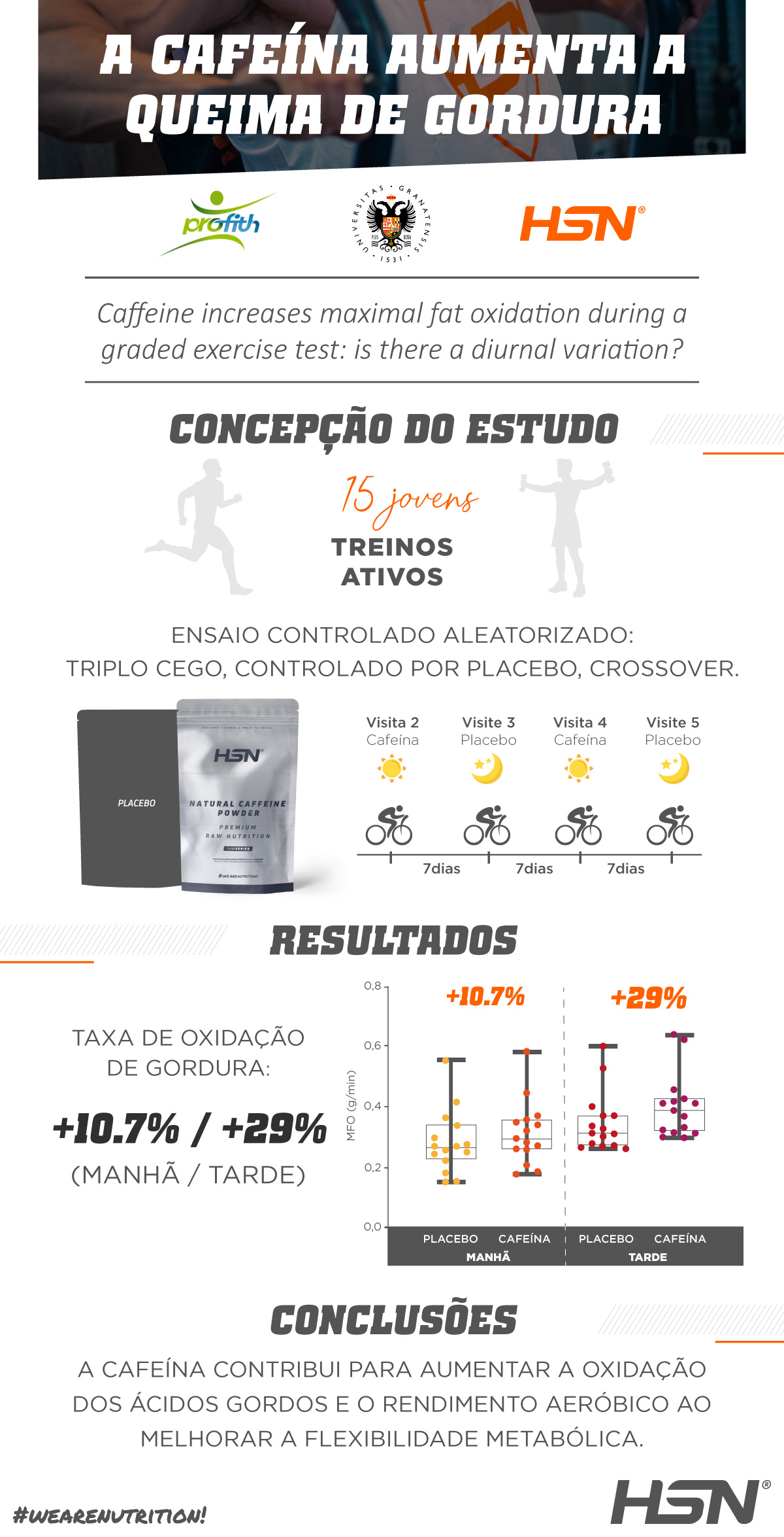 Estudo Científico da Universidade de Granada com a Cafeína da HSN Estudo Científico da Universidade de Granada com a Cafeína da HSN