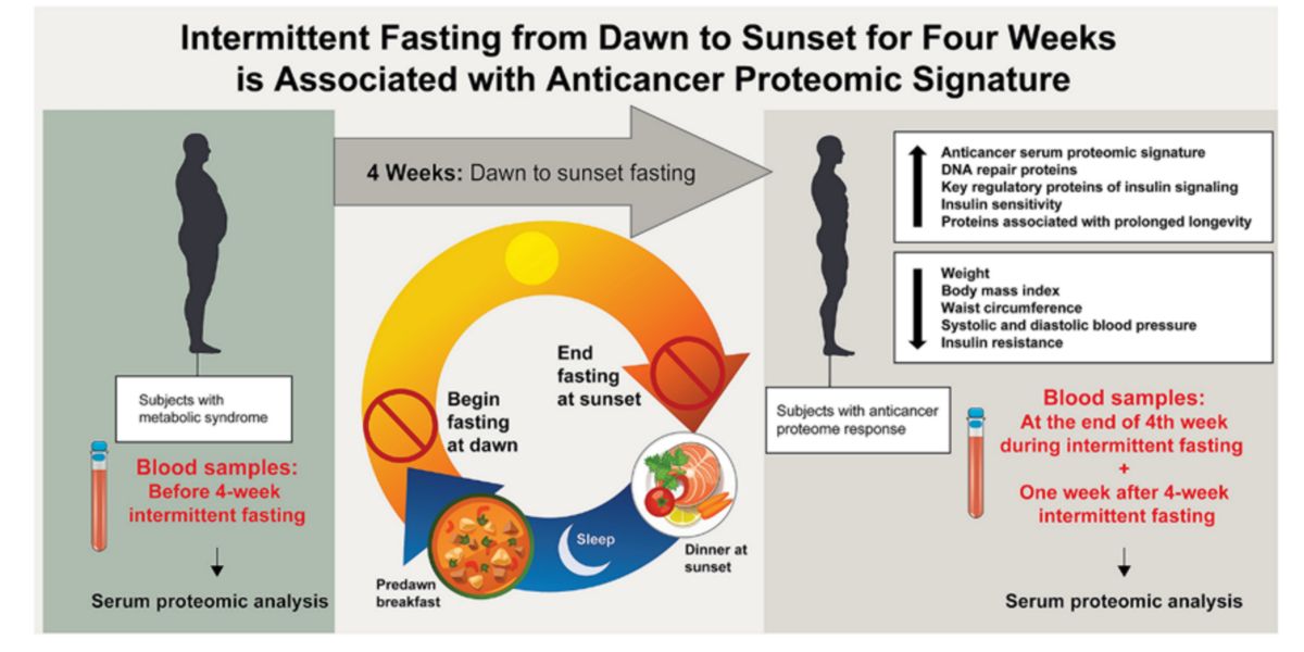 Por que fazer jejum intermitente com a dieta keto?