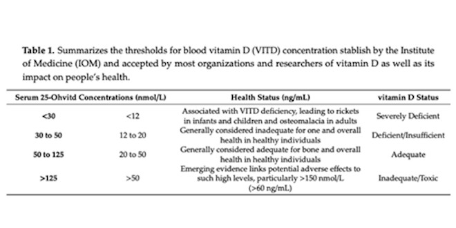 Quais são os níveis ideais de Vitamina D?