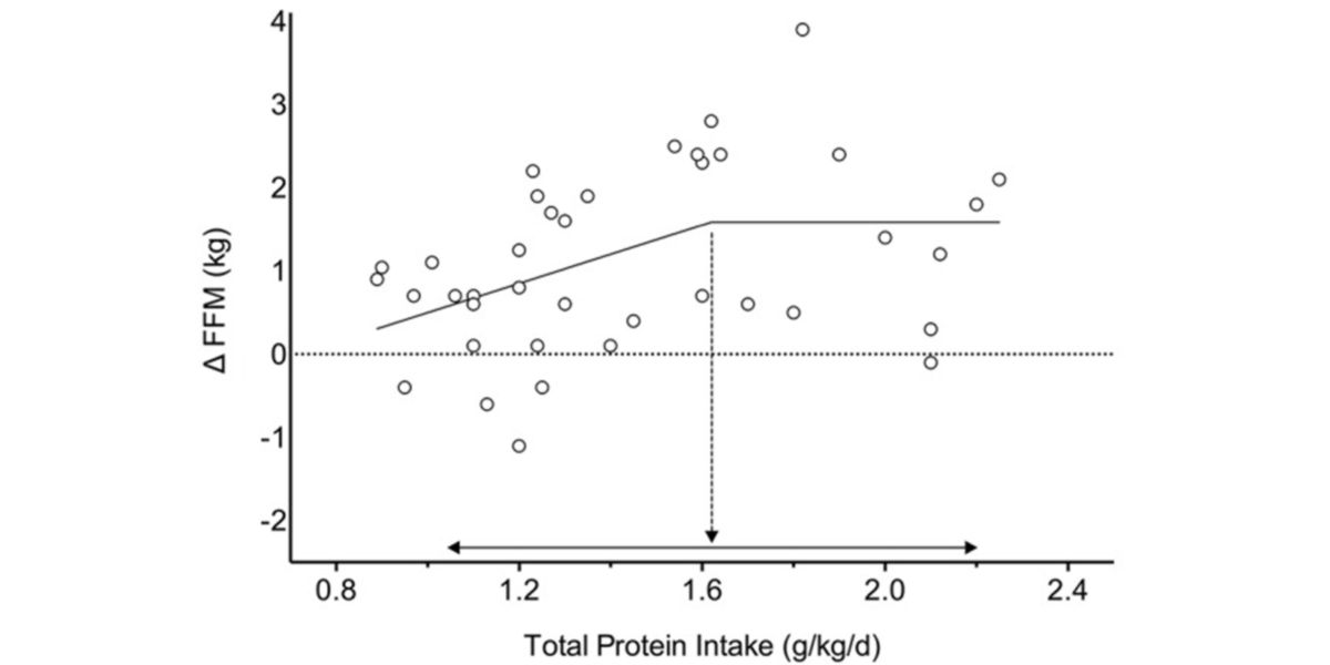 Distribuição da resposta de massa sem gordura em função da quantidade total de proteína 