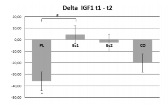 IGF-1