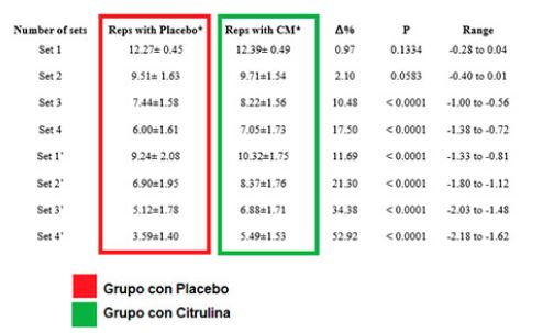 Estudo com Citrulina