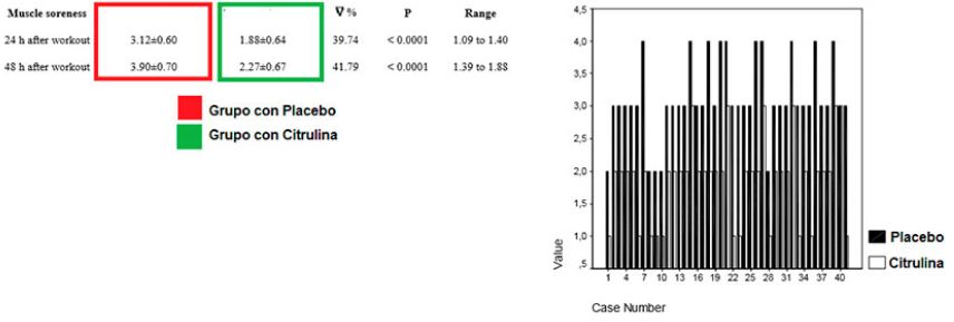 Resultados Estudo com Citrulina Malato