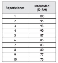 Intensidade sobre a RM e repetições