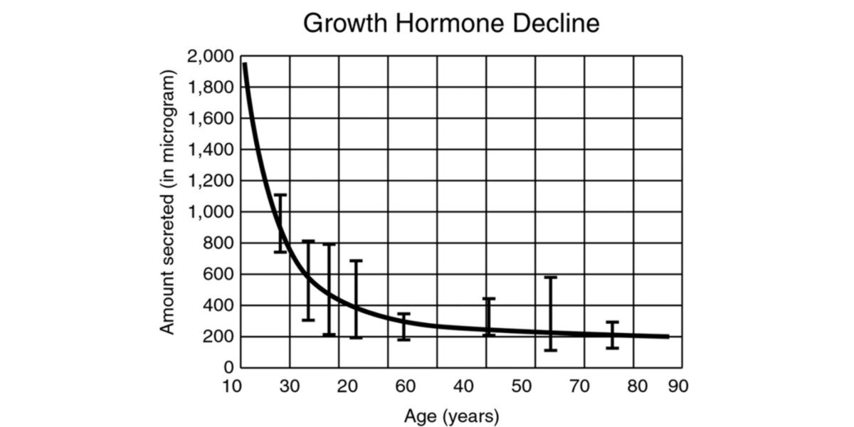 Gráfico Growth hormone decline