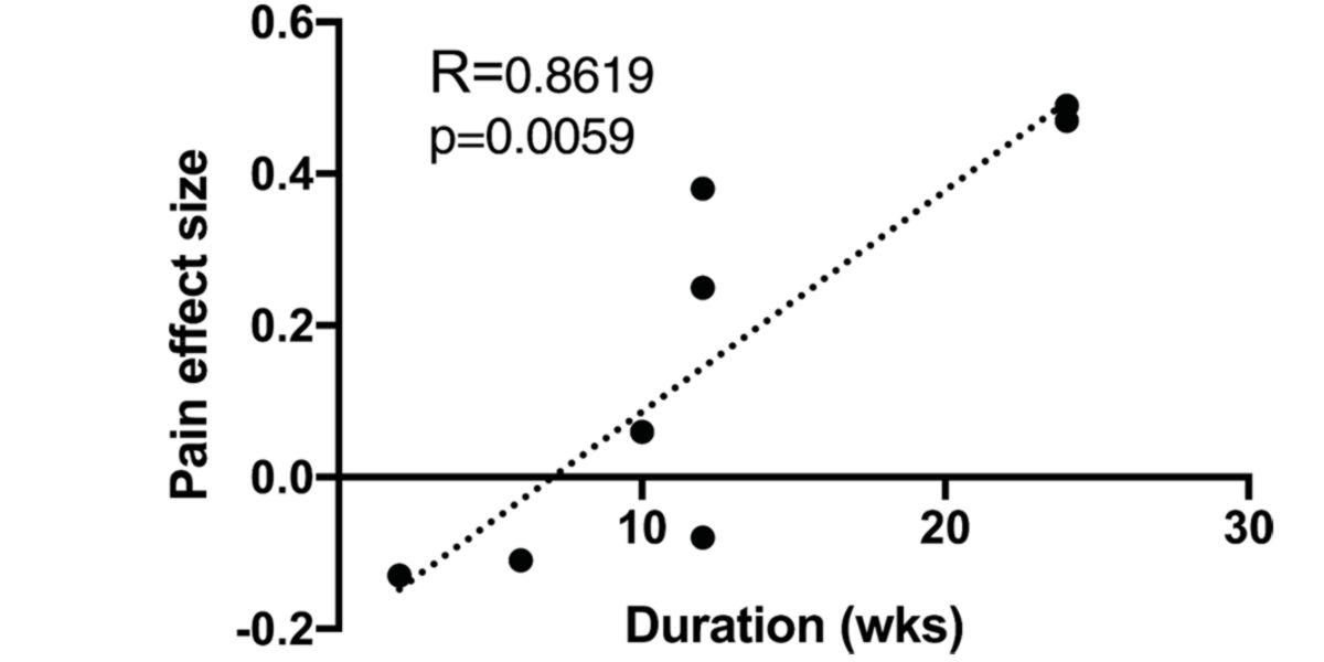 Relação linear estatisticamente significativa entre a duração do exercício físico e a magnitude da dor percebida. Relação linear estatisticamente significativa entre a duração do exercício físico e a magnitude da dor percebida