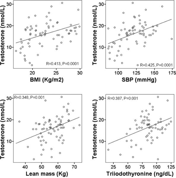 Testosterona livre vs cortisol Testosterona livre vs cortisol