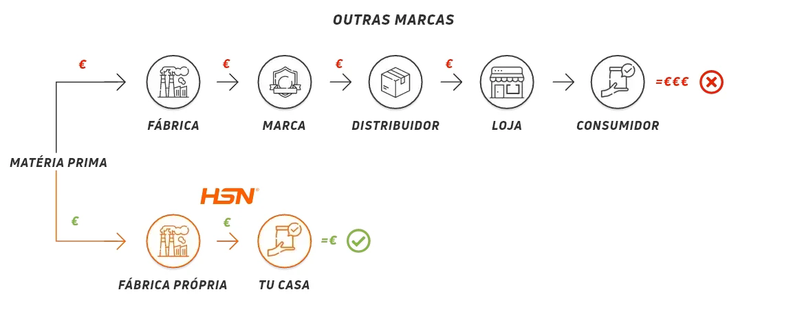 HSN da fábrica para a tua casa - Produtos hsn