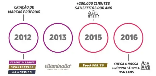 Linha Temporária HSN - Produtos HSN