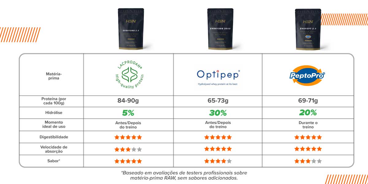 Proteínas hidrolisadas recomendadas