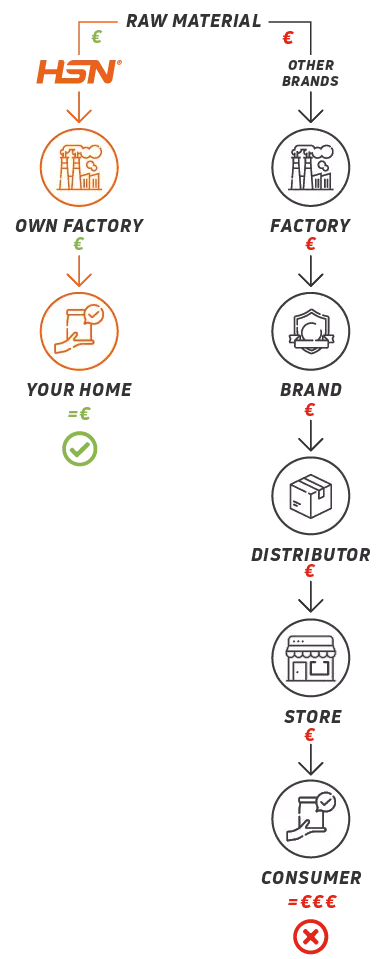 Cadena Suministro HSN ES