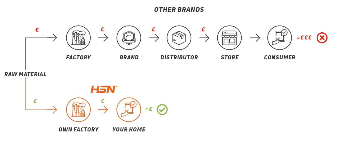 Cadena Suministro HSN ES
