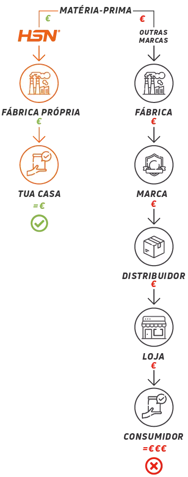Cadena suministro HSN