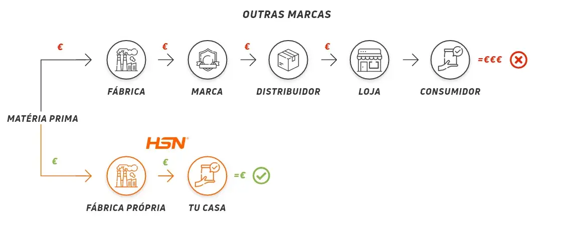 Cadena suministro HSN