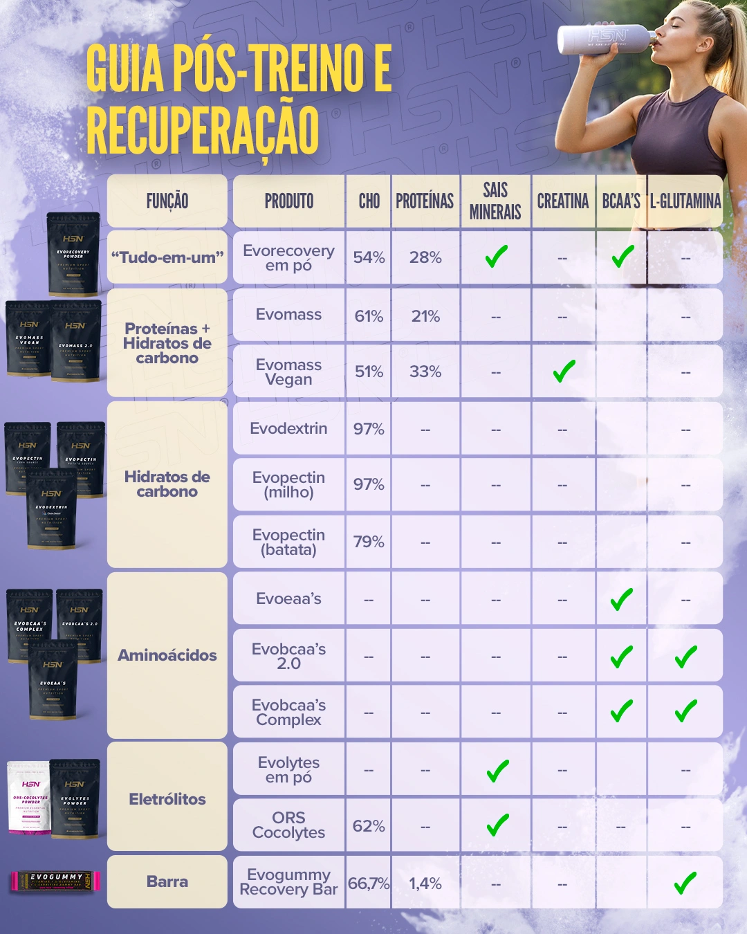 Guia r&aacute;pido de produtos para o p&oacute;s-treino e a recupera&ccedil;&atilde;o: