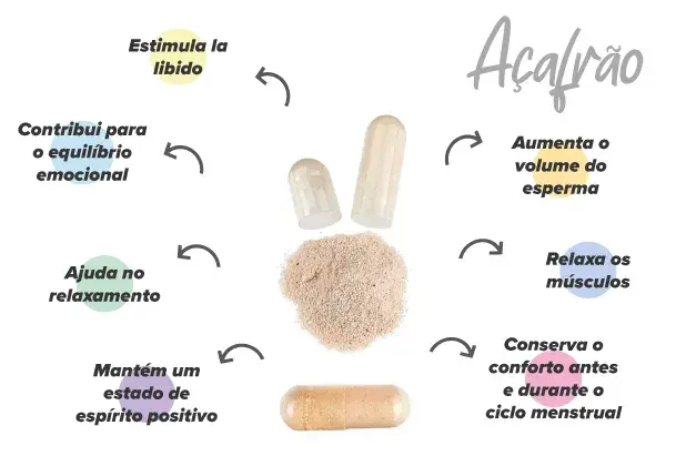 Propriedades do açafrão
