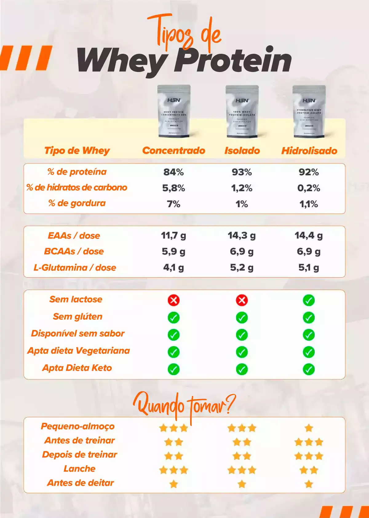 Que prote&iacute;nas de soro podes encontrar na HSN?