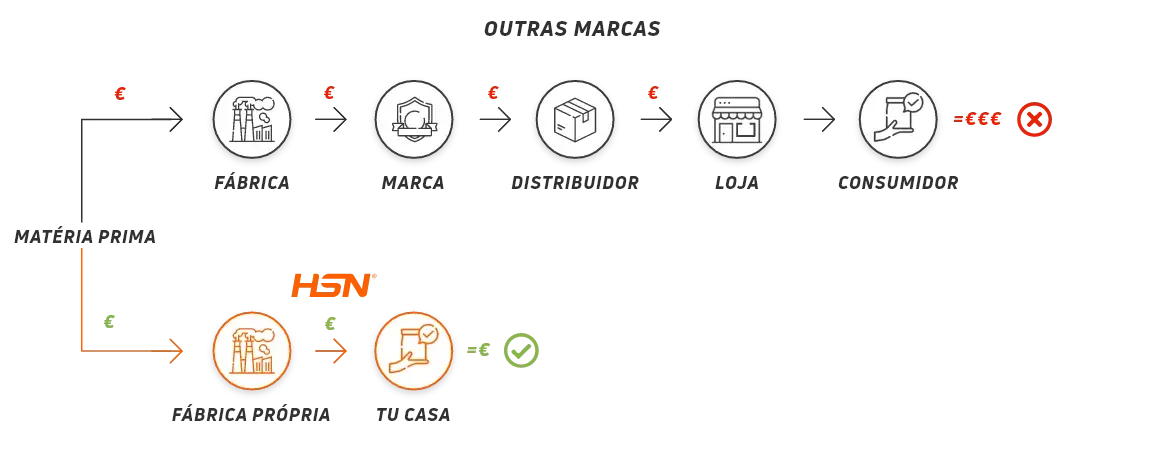 Supply chain